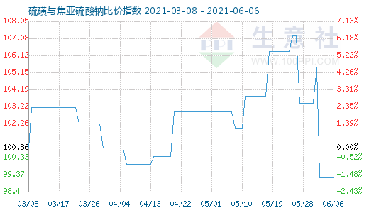 6月6日硫磺與焦亞硫酸鈉比價指數圖