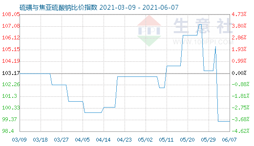 6月7日硫磺與焦亞硫酸鈉比價(jià)指數(shù)圖