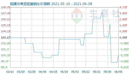 6月8日硫磺與焦亞硫酸鈉比價指數圖