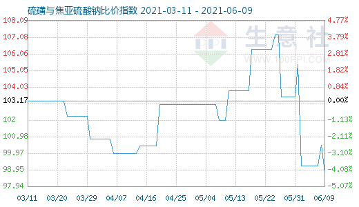 6月9日硫磺與焦亞硫酸鈉比價指數圖