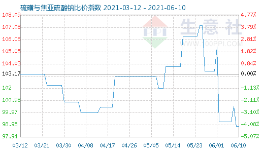 6月10日硫磺與焦亞硫酸鈉比價指數圖