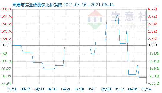 6月14日硫磺與焦亞硫酸鈉比價指數圖