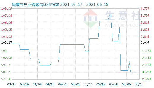 6月15日硫磺與焦亞硫酸鈉比價指數圖