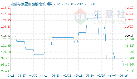 6月16日硫磺與焦亞硫酸鈉比價指數圖