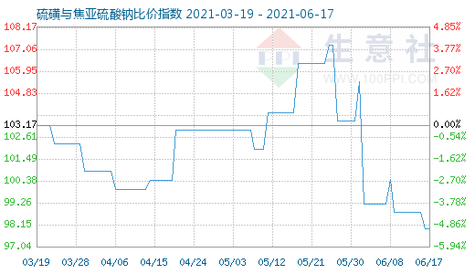 6月17日硫磺與焦亞硫酸鈉比價指數圖
