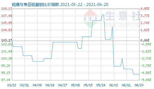 6月20日硫磺與焦亞硫酸鈉比價指數圖