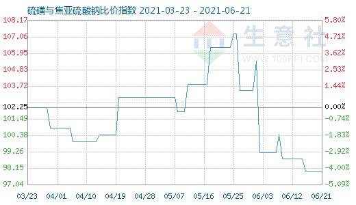 6月21日硫磺與焦亞硫酸鈉比價指數圖