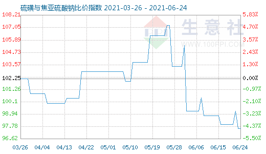 6月24日硫磺與焦亞硫酸鈉比價指數(shù)圖