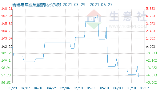 6月27日硫磺與焦亞硫酸鈉比價指數圖