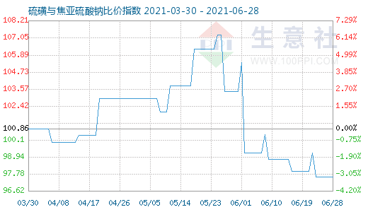 6月28日硫磺與焦亞硫酸鈉比價指數圖