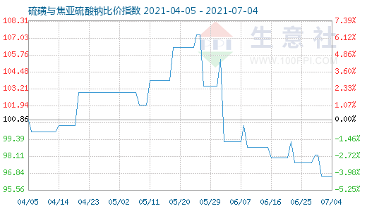 7月4日硫磺與焦亞硫酸鈉比價指數圖