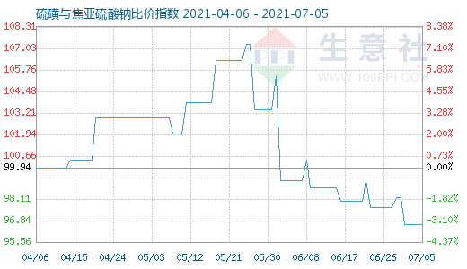 7月5日硫磺與焦亞硫酸鈉比價指數圖