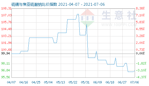 7月6日硫磺與焦亞硫酸鈉比價指數圖