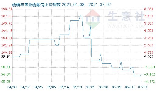 7月7日硫磺與焦亞硫酸鈉比價指數圖
