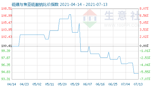 7月13日硫磺與焦亞硫酸鈉比價指數圖
