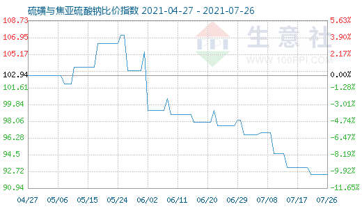 7月26日硫磺與焦亞硫酸鈉比價指數圖