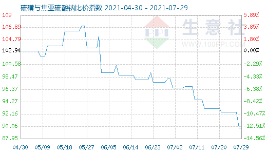 7月29日硫磺與焦亞硫酸鈉比價指數圖