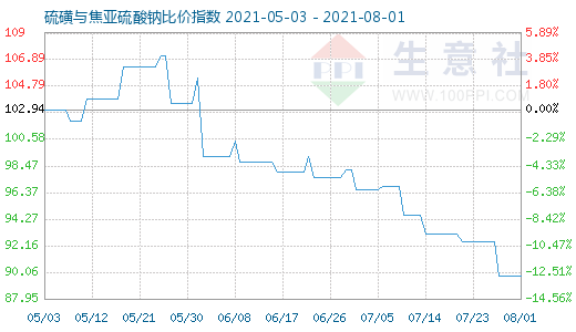 8月1日硫磺與焦亞硫酸鈉比價指數圖