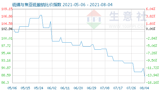 8月4日硫磺與焦亞硫酸鈉比價指數圖