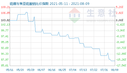 8月9日硫磺與焦亞硫酸鈉比價指數圖