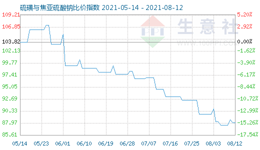 8月12日硫磺與焦亞硫酸鈉比價指數圖