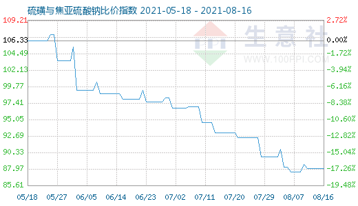 8月16日硫磺與焦亞硫酸鈉比價指數圖
