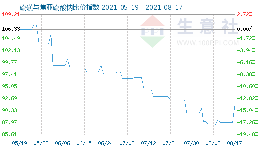 8月17日硫磺與焦亞硫酸鈉比價指數圖