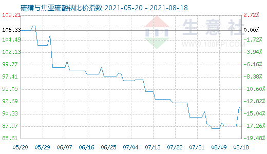 8月18日硫磺與焦亞硫酸鈉比價(jià)指數(shù)圖