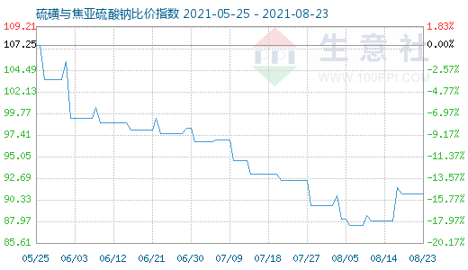 8月23日硫磺與焦亞硫酸鈉比價指數圖