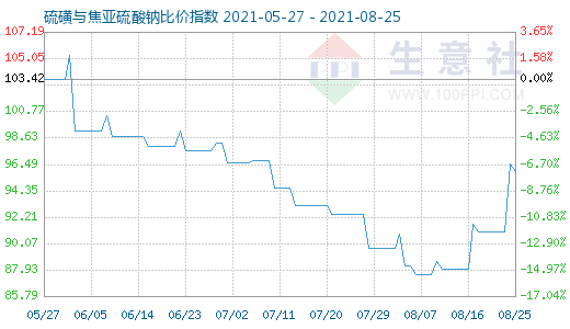 8月25日硫磺與焦亞硫酸鈉比價指數圖