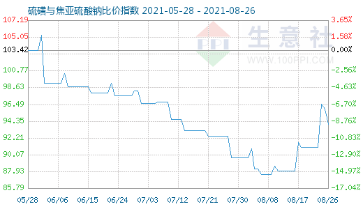 8月26日硫磺與焦亞硫酸鈉比價指數圖