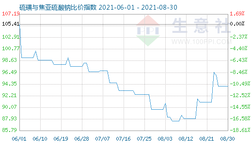 8月30日硫磺與焦亞硫酸鈉比價(jià)指數(shù)圖