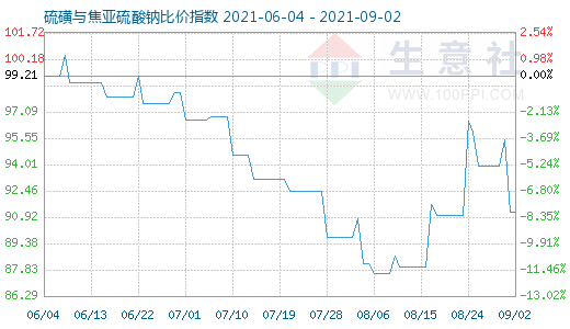 9月2日硫磺與焦亞硫酸鈉比價指數圖