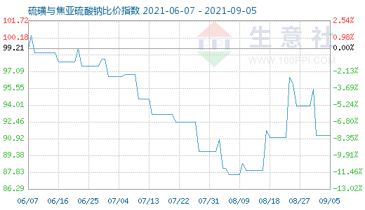 9月5日硫磺與焦亞硫酸鈉比價指數(shù)圖