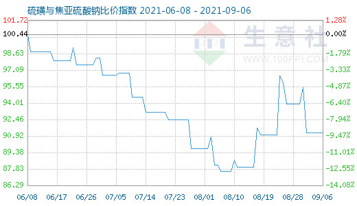 9月6日硫磺與焦亞硫酸鈉比價指數圖