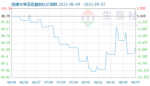 9月7日硫磺與焦亞硫酸鈉比價指數圖