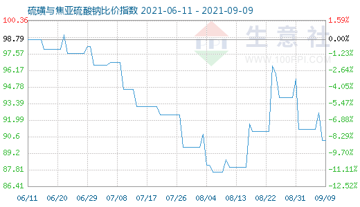 9月9日硫磺與焦亞硫酸鈉比價指數圖