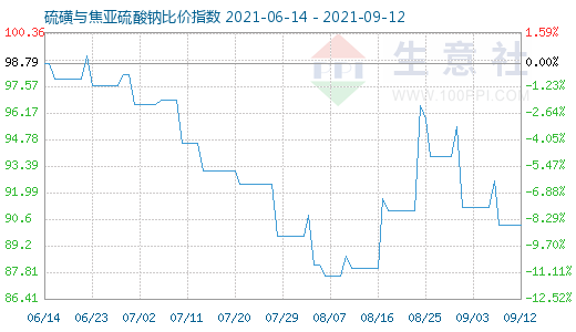 9月12日硫磺與焦亞硫酸鈉比價指數圖