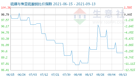 9月13日硫磺與焦亞硫酸鈉比價指數圖