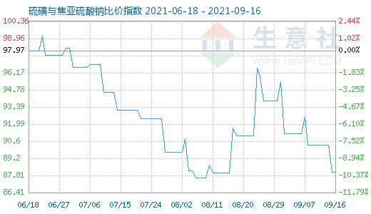 9月16日硫磺與焦亞硫酸鈉比價指數圖