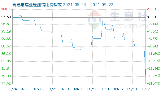 9月22日硫磺與焦亞硫酸鈉比價指數圖