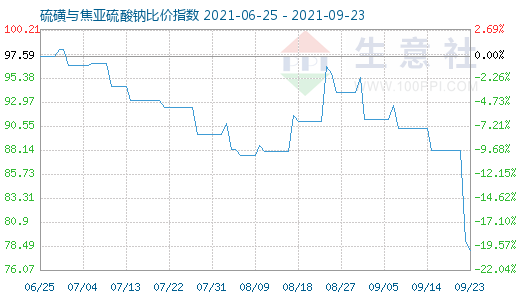 9月23日硫磺與焦亞硫酸鈉比價指數圖