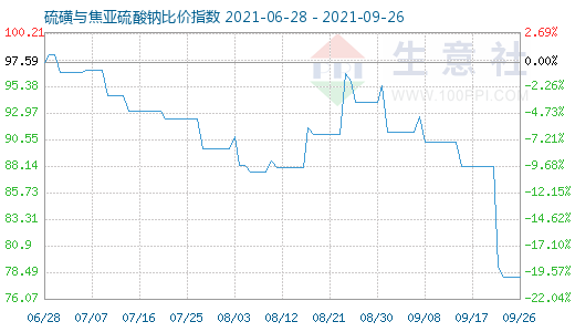 9月26日硫磺與焦亞硫酸鈉比價(jià)指數(shù)圖