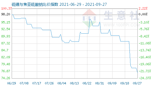 9月27日硫磺與焦亞硫酸鈉比價指數圖