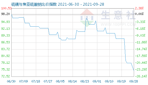 9月28日硫磺與焦亞硫酸鈉比價指數圖