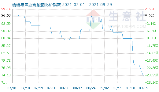 9月29日硫磺與焦亞硫酸鈉比價指數圖