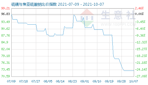 10月7日硫磺與焦亞硫酸鈉比價指數(shù)圖