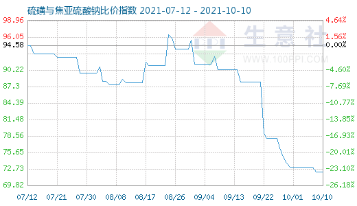 10月10日硫磺與焦亞硫酸鈉比價(jià)指數(shù)圖