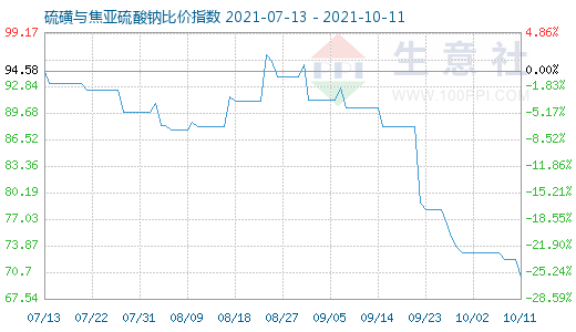 10月11日硫磺與焦亞硫酸鈉比價指數圖