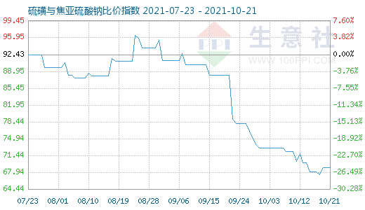 10月21日硫磺與焦亞硫酸鈉比價指數圖